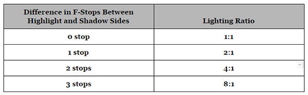 Lighting Ratio Table