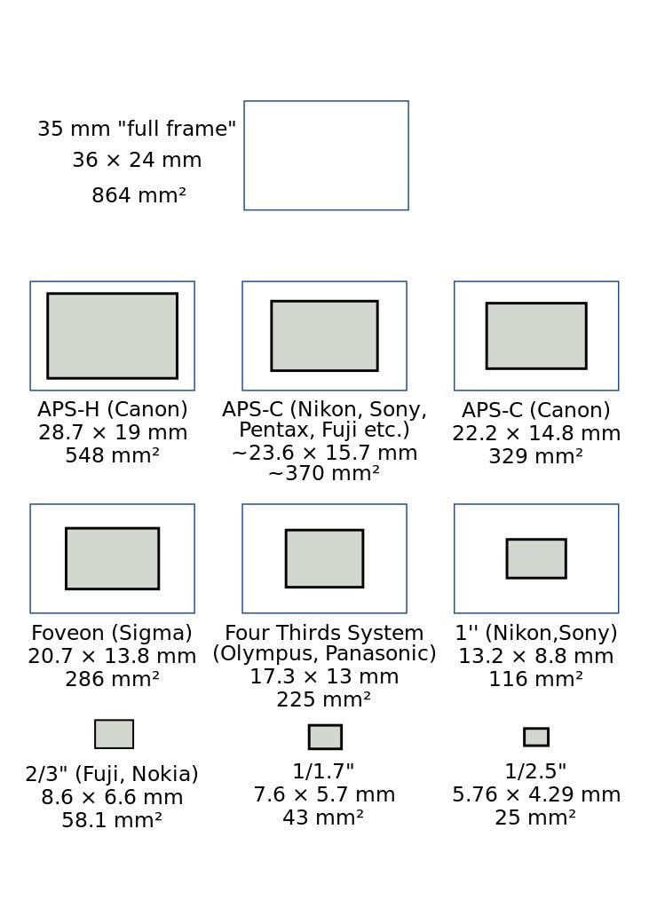 What Different Camera Sensor Sizes? - Adorama