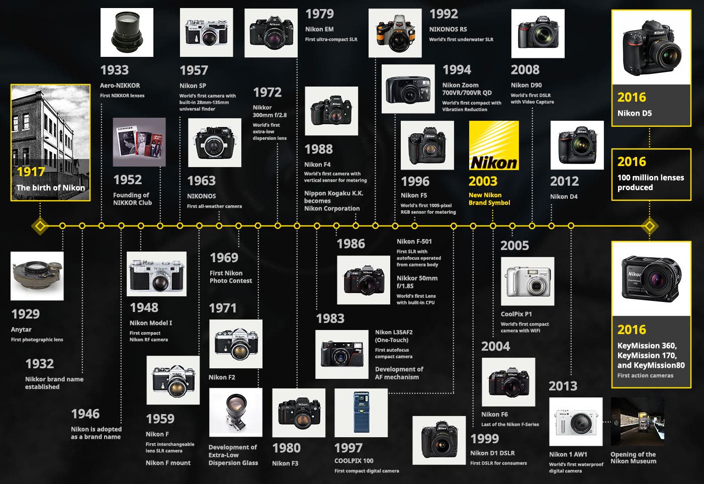nikon 100th anniversary timeline graphic
