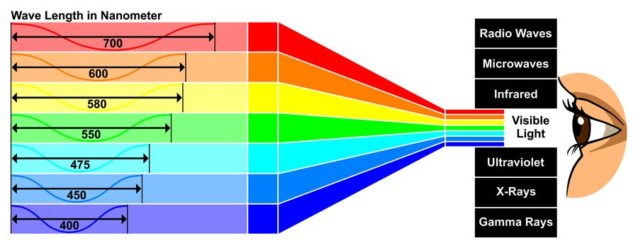 color spectrum showing visible and unseen light