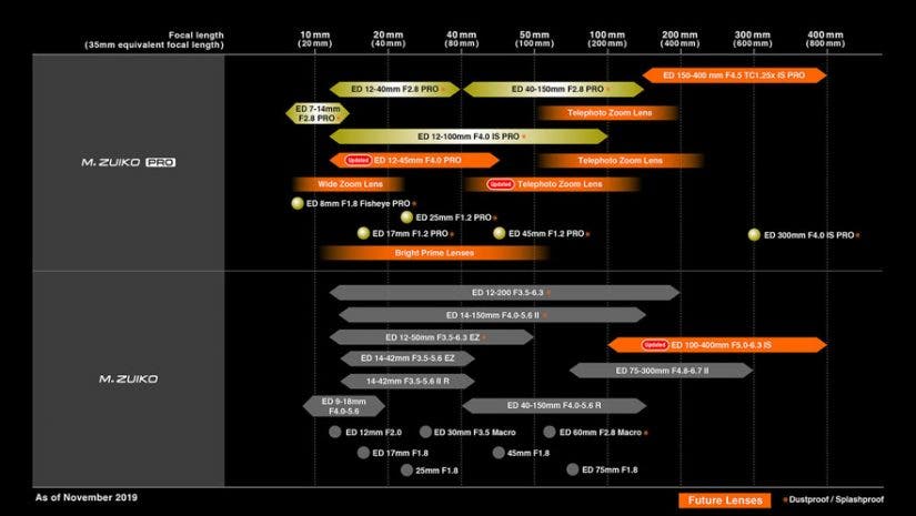 Olympus lens roadmap 2020