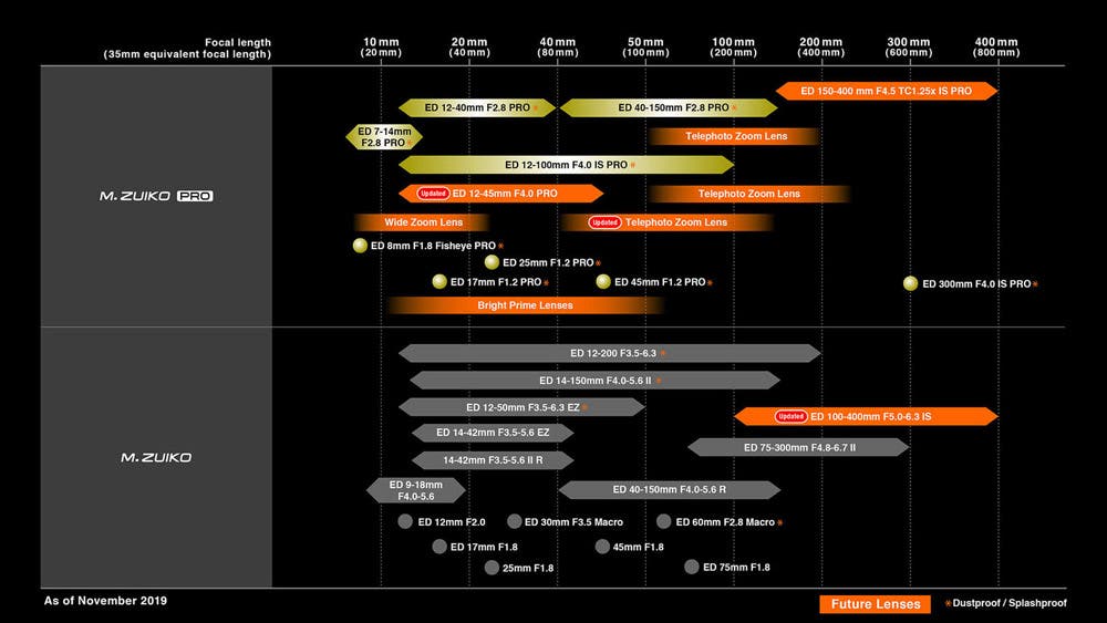 Olympus lens roadmap 2020