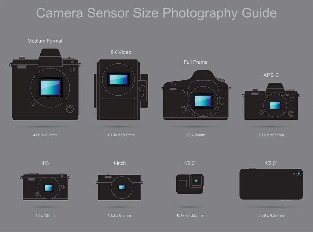 FAQ What Are The Different Camera Sensor Sizes Adorama