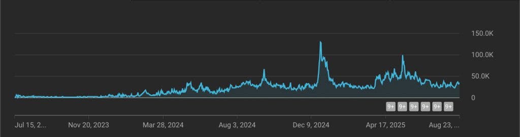 Youtube viewsViews per day will start very slow but will ramp up over time. Don’t be discouraged by a slow start. Stick to the methods in this article and get on the fast track to more views! - Image by Austin James Jackson