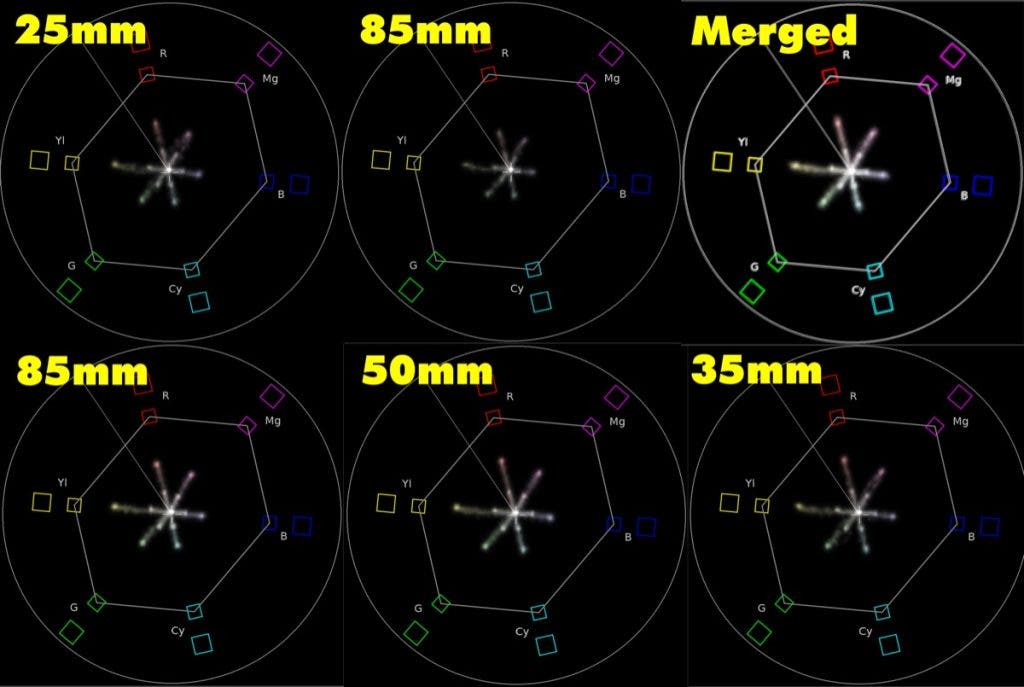 Athena Prime Lenses offer exceptional color consistency across all focal lengths, as demonstrated in studio tests using a color chart in this image. Vector scope overlays on the "Merged" image align perfectly, confirming there are no color deviations.