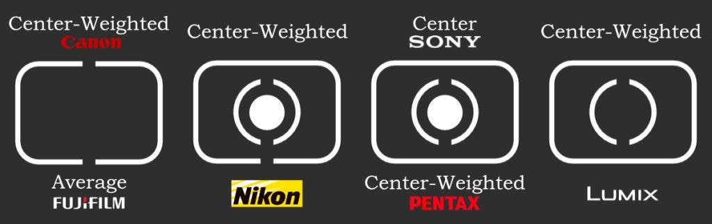 Graphic showing the different icons and names for center-weighted metering by camera brand.