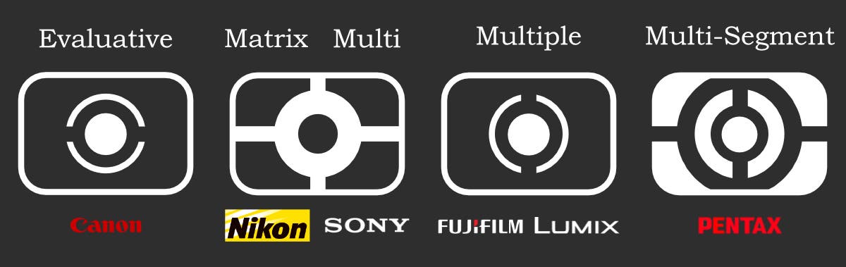 Graphic showing the different icons and names for evaluative metering by camera brand.