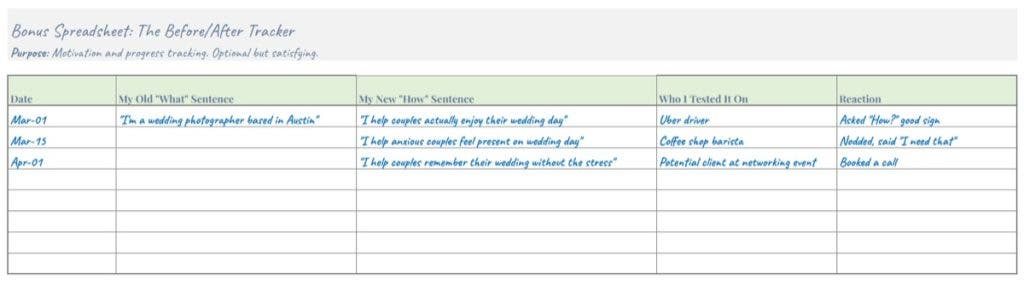 A screenshot of a spreadsheet titled "The Before/After Tracker." The table includes columns for Date, "My Old 'What' Sentence," "My New 'How' Sentence," "Who I Tested It On," and "Reaction." It shows the evolution of a pitch from "I'm a wedding photographer" to more emotional, benefit-driven statements tested on people like an Uber driver and a barista.