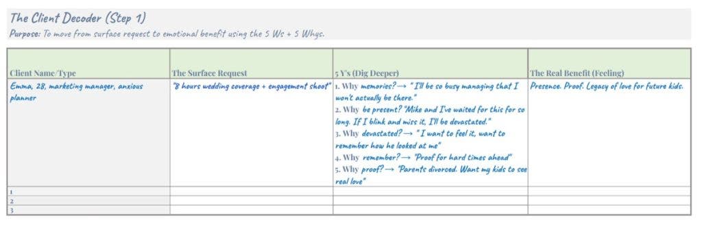 A worksheet titled "The Client Decoder (Step 1)" using the "5 Whys" method. The table tracks a client named Emma, moving from her surface request for "8 hours of wedding coverage" through five levels of "Why" to arrive at a deep emotional benefit: "Presence. Proof. Legacy of love for future kids."