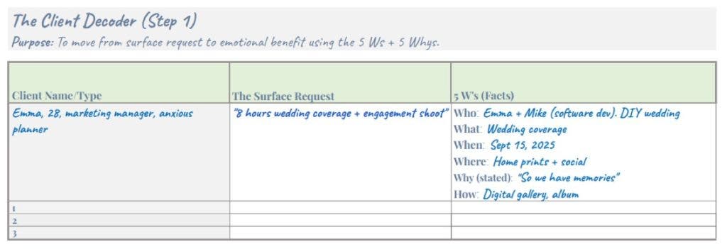 A worksheet titled "The Client Decoder (Step 1)" focused on the "5 Ws." It breaks down the factual details of a client's wedding, listing the Who (Emma and Mike), What (wedding coverage), When (Sept 15, 2025), Where (home prints and social), and the stated Why ("so we have memories").