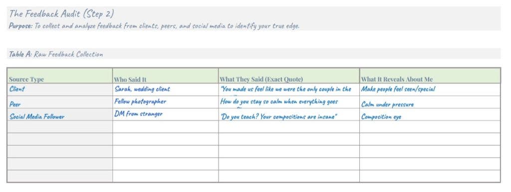 A screenshot of "The Feedback Audit (Step 2)" table. It catalogs quotes from a client, a peer, and a social media follower to identify a photographer's unique strengths, such as making people feel special, staying calm under pressure, and having a "composition eye."