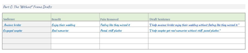 A table titled "Part C: The 'Without' Frame Drafts." It shows how to build a pitch by identifying an audience, a benefit, and a pain point being removed. Example: "I help couples get real memories without stiff, posed photos."