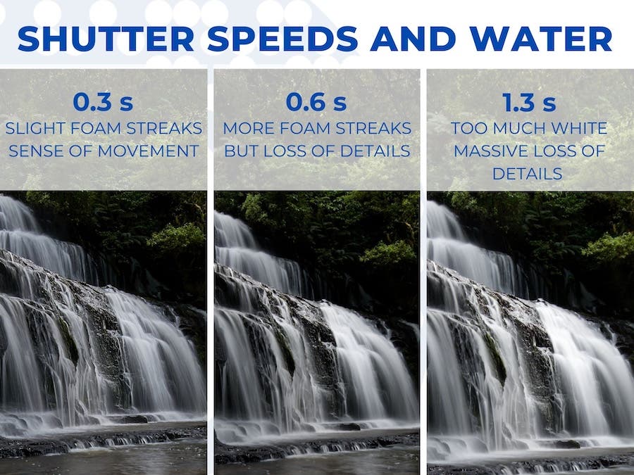 Shutter speed and water waterfall comparison explanation with examples