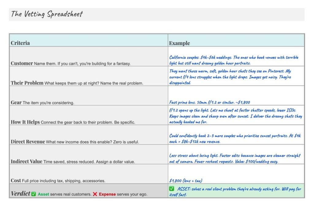 A "Vetting Spreadsheet" screenshot that analyzes the value of a lens as an asset versus an expense. It highlights how solving a "warm, golden hour" client problem enables $8k–$12k in new revenue, showing how quality gear pays for itself.
