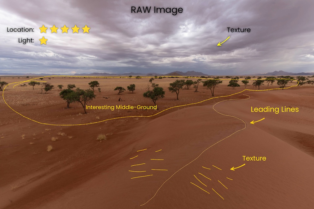 An unedited RAW landscape photograph of a desert scene overlaid with yellow educational annotations. At the top, text reads "RAW Image". In the top left, a "Location" rating shows 5 yellow stars, and a "Light" rating shows 1 yellow star. A yellow arrow points to the clouds labeled "Texture". A yellow looped line circles a grove of trees, labeled "Interesting Middle-Ground". A yellow line traces the curving ridge of the sand dune on the right, labeled "Leading Lines". In the bottom foreground, several short yellow lines parallel the sand ripples, labeled "Texture".