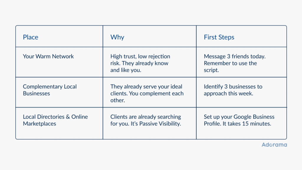 Summary table: three places to find clients, why they work, and first steps for each