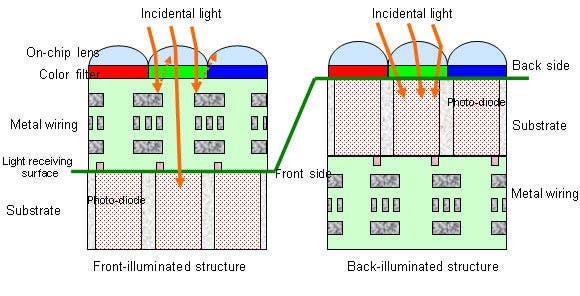 front and back illuminated sensor illustration