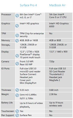 Surface Pro 4 vs. Surface Pro 7 - Detailed Specs Comparison