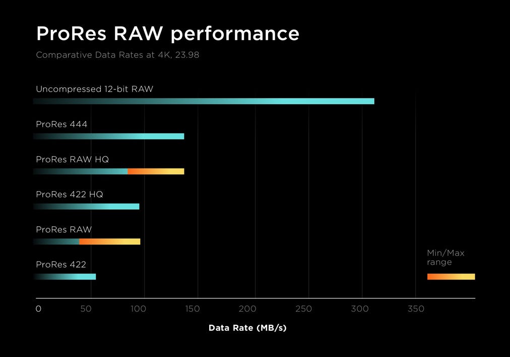 ProRes RAW performance