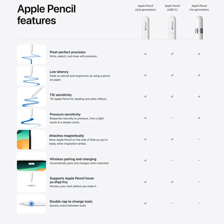 Apple USB-C Pencil for Apple iPads MUWA3AM/A - Adorama