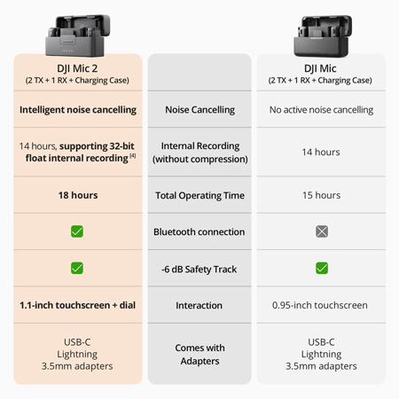 DJI Mic 2 2.4GHz 2-Person Wireless System/Recorder, Charger DJI Mic 2 2.4GHz 2-Person Wireless System/Recorder, Charger