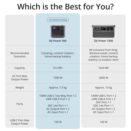 DJI Power 500 Portable Power Station