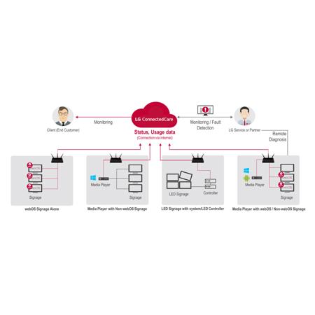 LG Signage 365 Care 4-Year Solution, Single User