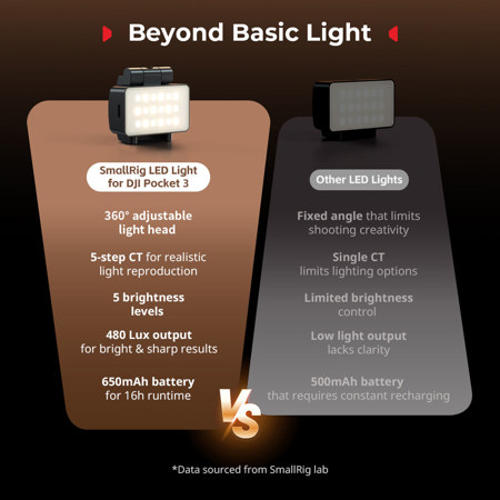 SMALLRIG Bi-Color LED Video Light for DJI Osmo Pocket 3, Mini Video