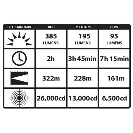 Streamlight PolyStinger LED Flashlight w/120V AC Charger, NiCd Battery,385 Lumen