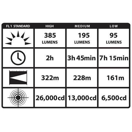 Streamlight PolyStinger LED Flashlight w/12V DC Charger, NiCd Battery,385 Lumens