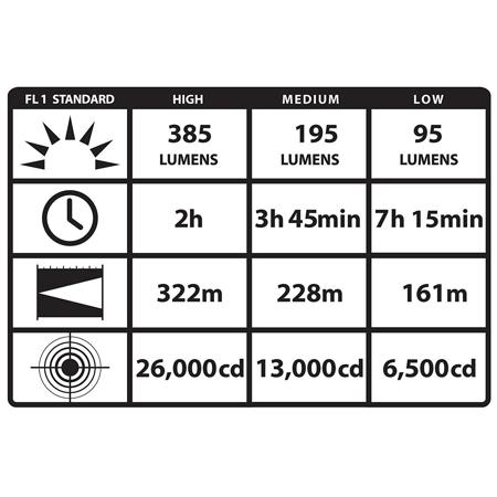 Streamlight PolyStinger LED Flashlight, NiMH Battery, without Charger,385 Lumens