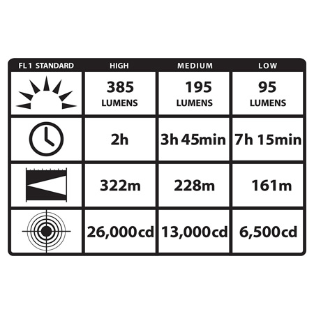 Streamlight PolyStinger DS LED Flashlight, 120V AC Charger, 2 Holders,385 Lumens