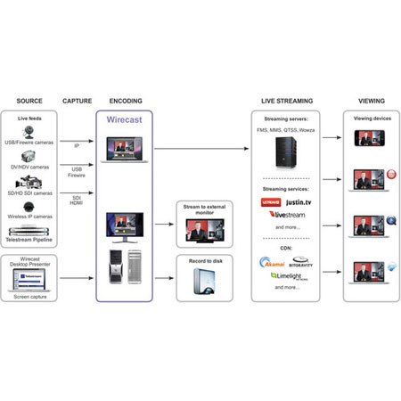 Telestream Wirecast Pro 4 for Windows (Upgrade from Wirecast 4)