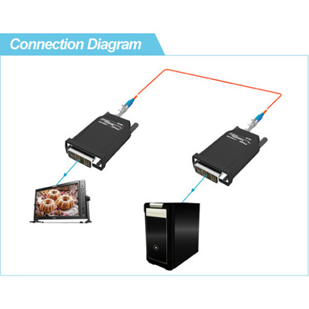 TV Logic 1-Channel DVI Over Fiber Optics Transmitter Module, Up to 1.2 Miles