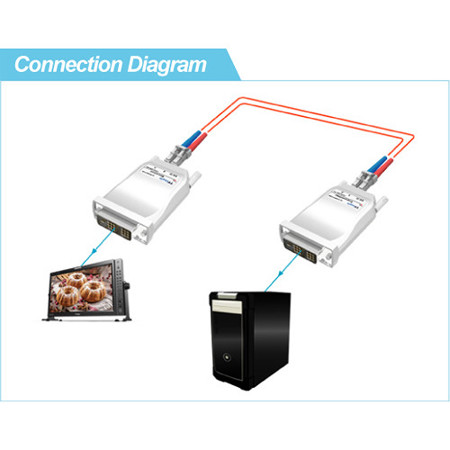 TV Logic 2-Channel DVI to Fiber Optic Receiver Module, Up to 1.2 miles