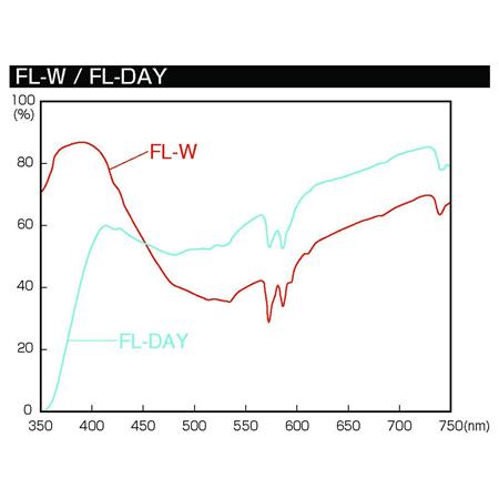 HOYA 55MM FL-D Fluorescent Glass Filter for Daylight Film