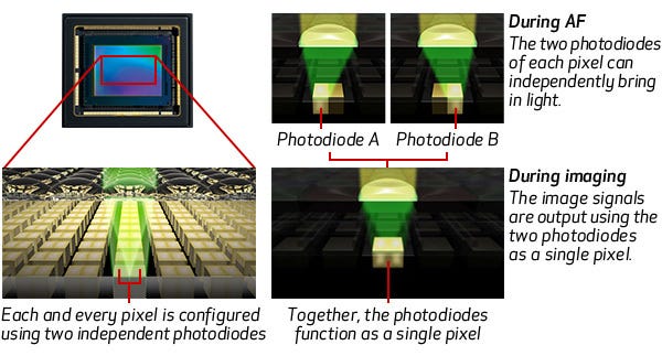 Dual Pixel CMOS AF