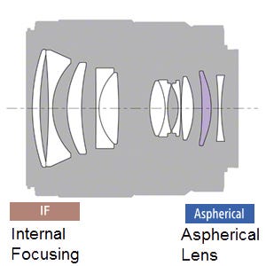 Refined optical performance
