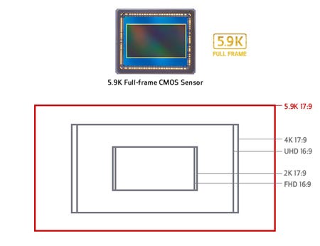 5.9K Full Frame CMOS Sensor, with support for Super 35mm and Super 16mm crop modes