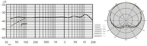 Frequency Response Graph and Polar Pattern