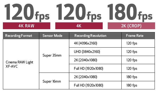 High Frame Rate; 4K 120P and 2K CROP 180P.