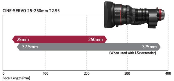 High Zoom Magnification 10x, Focal Length 25-250 with 1.5x Extender.