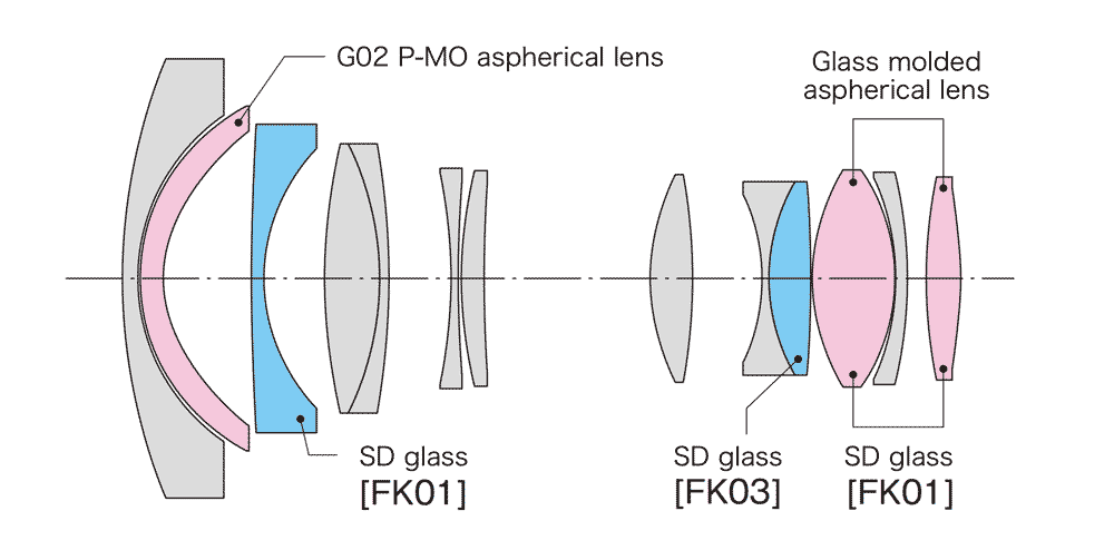 Exceptional Sharpness & High Contrast.