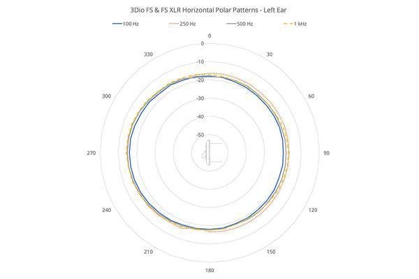 Horizontal Polar Patterns