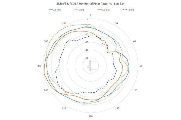 Horizontal Polar Patterns