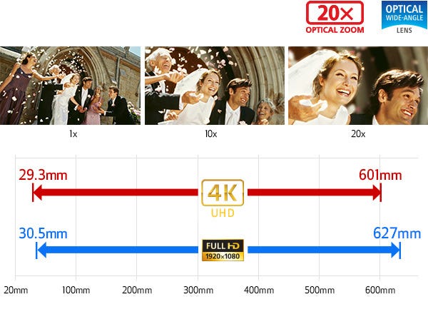 Genuine Canon 4K-compatible 20x Optical Zoom Lens & Wide 29.3mm Angle of View.
