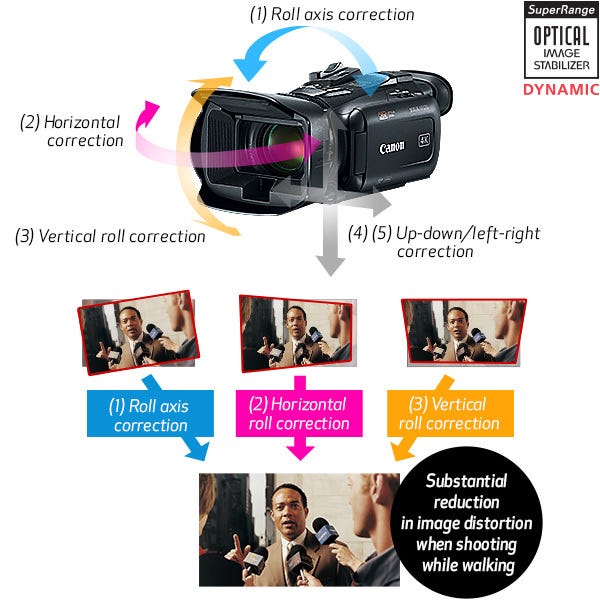 Intelligent 5-Axis Image Stabilization