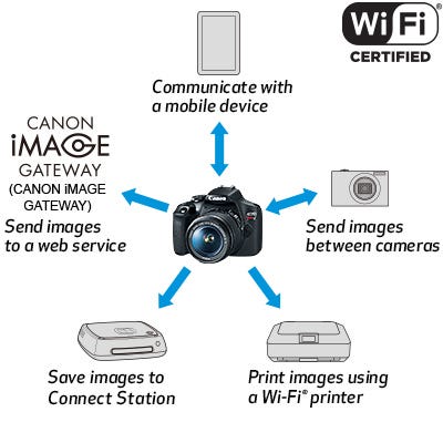 Built-in Wi-Fi®* Capability.
