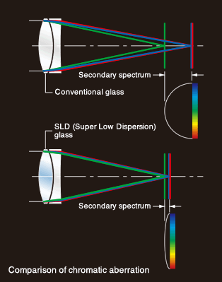 Exclusive Low-Dispersion Glass.