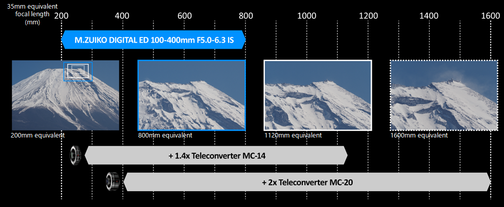 Covers a wide range of telephoto shooting equivalent to 200 to 1600mm.